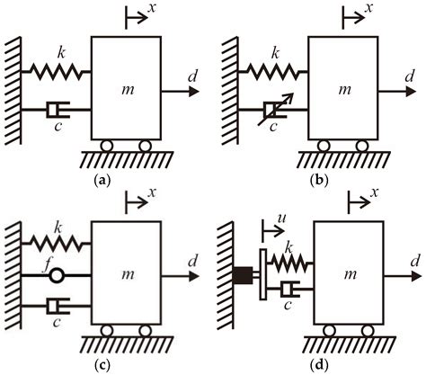 Vibration control of a multi